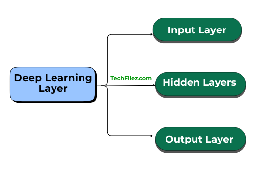 Deep learning Layers