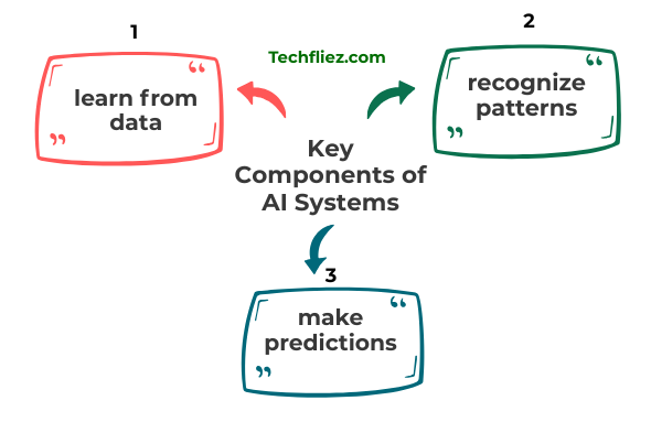 Key Components of AI Systems