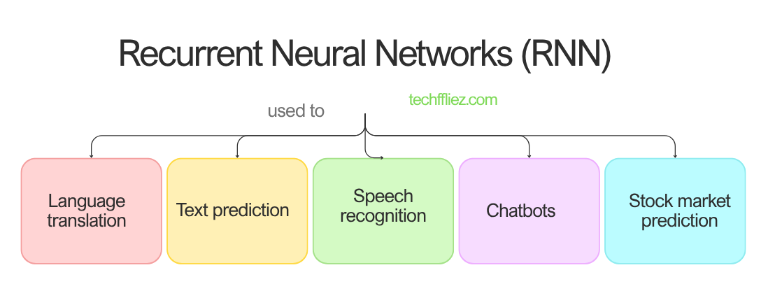 Recurrent Neural Networks Used