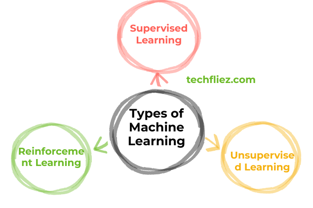 Types of Machine Learning