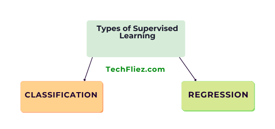 Types of Supervised Learning