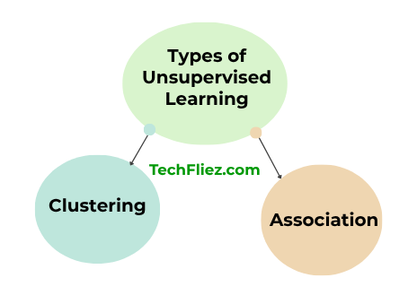 Types of Unsupervised Learning