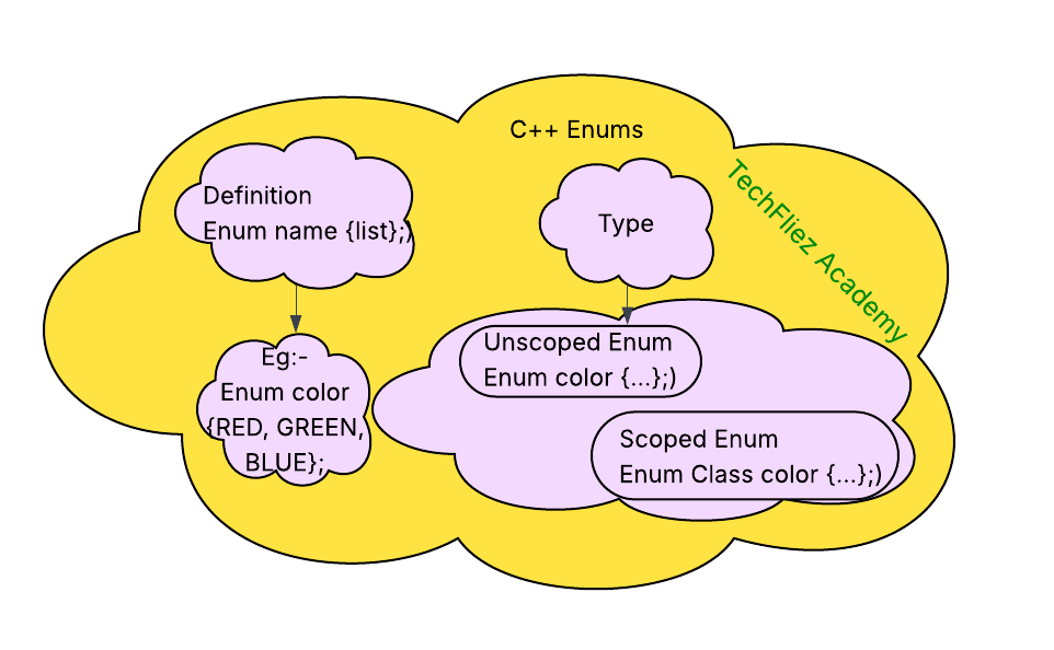 C++ Enums