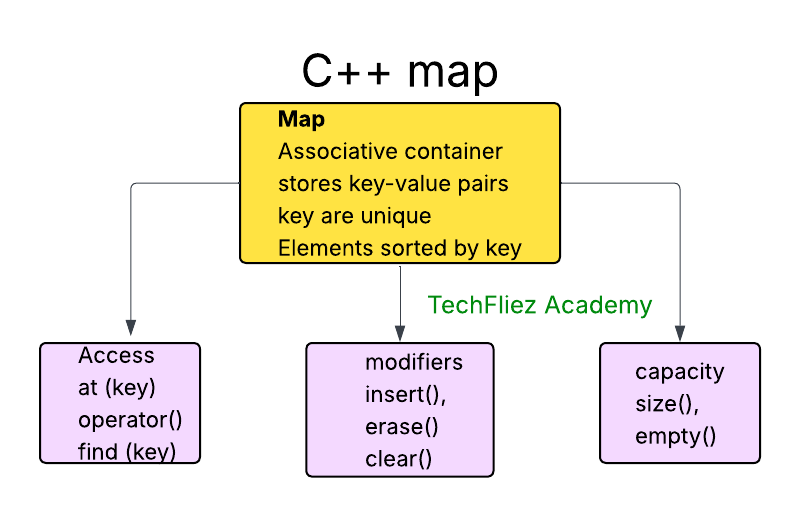 C++ map