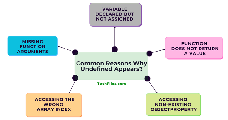 Why undefined appears common reasons