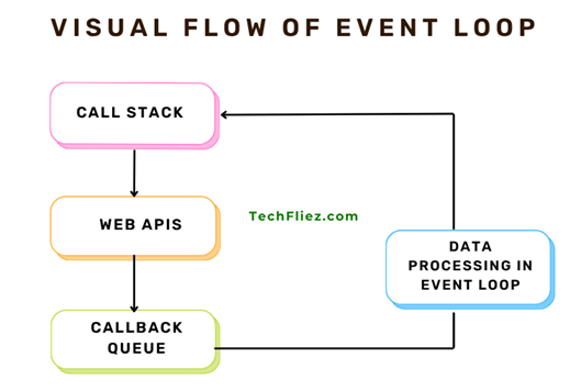 Event Loop visual flow