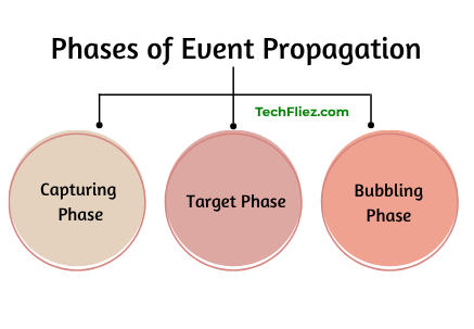 Event Propagation