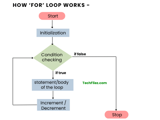 How For Loop Works