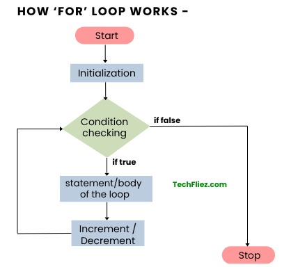 How For Loop Works