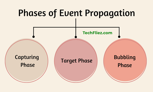 Event Propagation