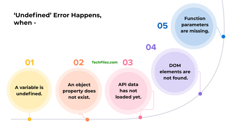 Reasons of undefined error happens