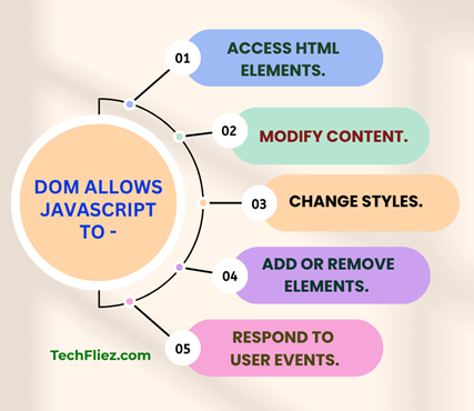 Role of DOM