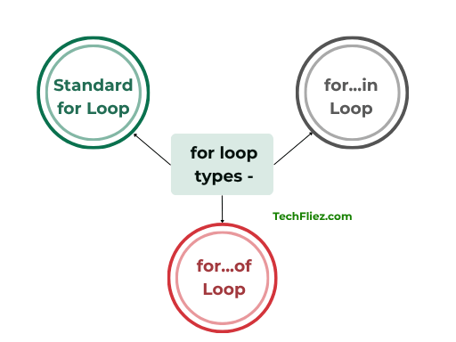 Types of for loop
