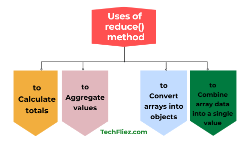 Use of reduce method