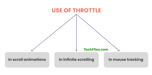 Use of throttle