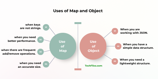 Uses of map and object