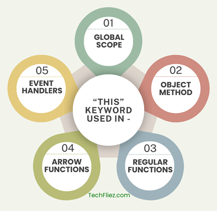 Uses of this keyword