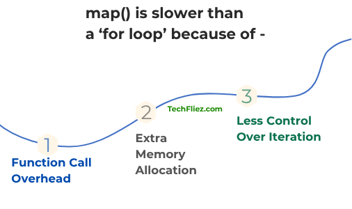 Why map is slower than for loop
