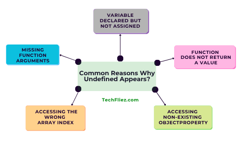 Why undefined appears common reasons