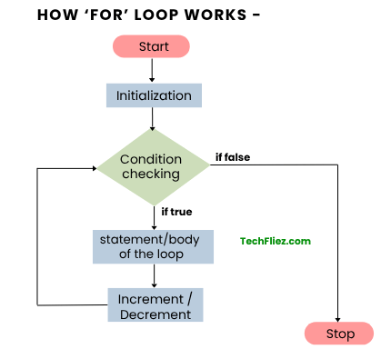 for loop flowchart