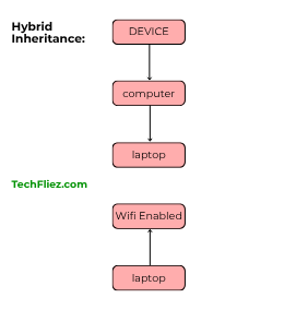 Hybrid Inheritance