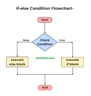 if else condition flowchart