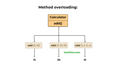 Method Overloading