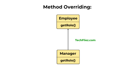 Method overriding