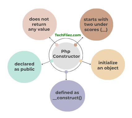 PHP Constructor