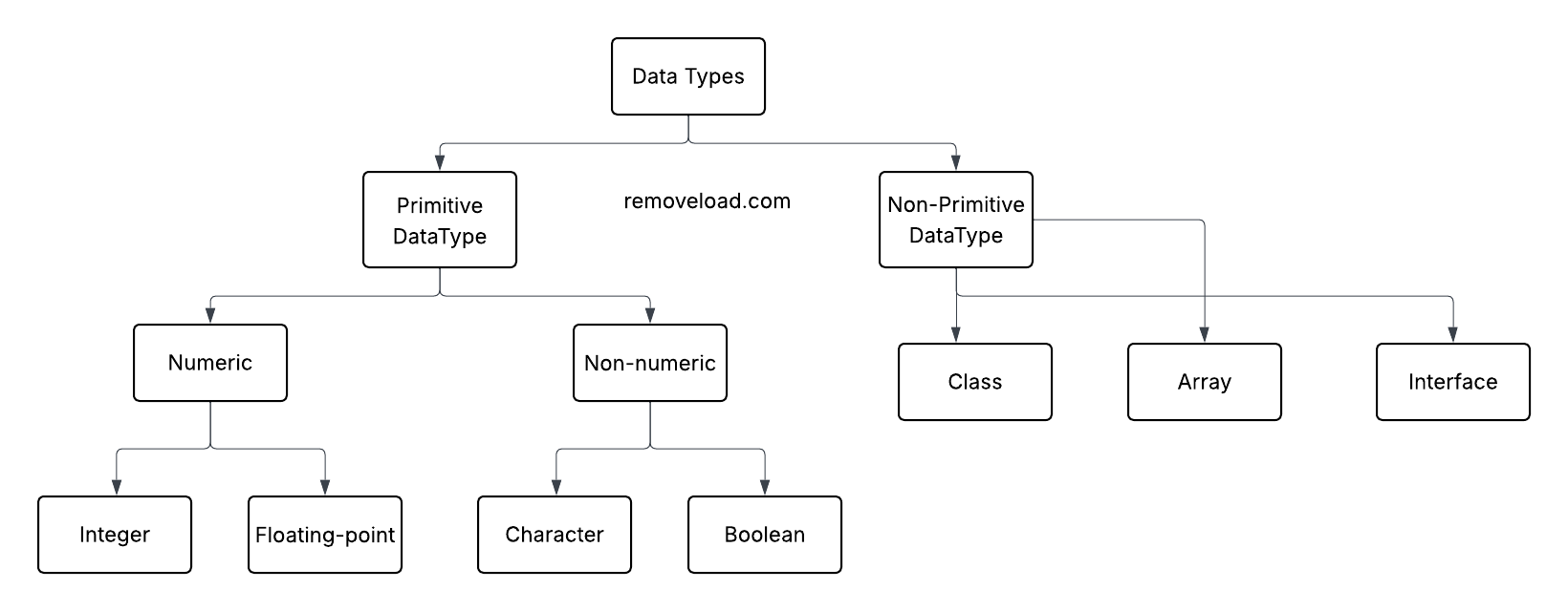 Java Data Types